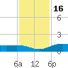 Lynchburg Landing tide chart for Tuesday, November 16, 2021