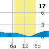 Lynchburg Landing tide chart for Wednesday, November 17, 2021