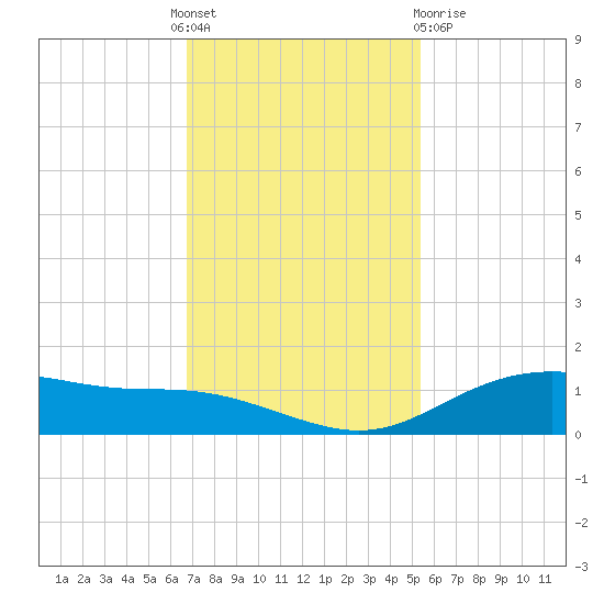 Lynchburg Landing tide chart for Thursday, November 18, 2021