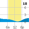 Lynchburg Landing tide chart for Thursday, November 18, 2021