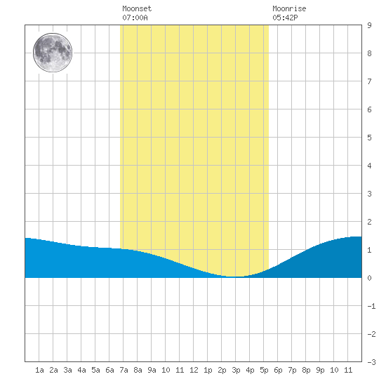 Lynchburg Landing tide chart for Friday, November 19, 2021