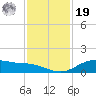 Lynchburg Landing tide chart for Friday, November 19, 2021