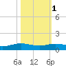 Lynchburg Landing tide chart for Monday, November 1, 2021