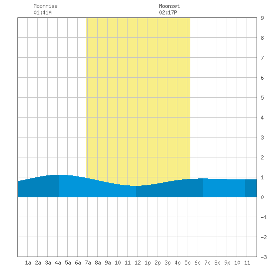 Lynchburg Landing tide chart for Monday, November 29, 2021
