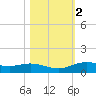 Lynchburg Landing tide chart for Tuesday, November 2, 2021