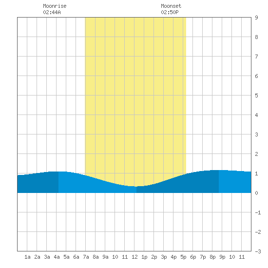 Lynchburg Landing tide chart for Tuesday, November 30, 2021