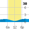 Lynchburg Landing tide chart for Tuesday, November 30, 2021