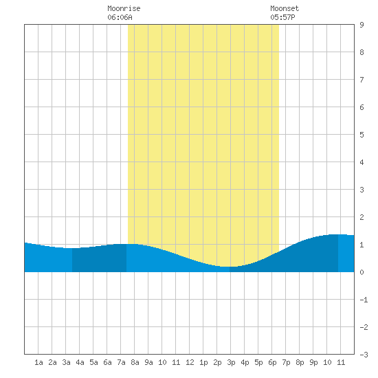 Lynchburg Landing tide chart for Wednesday, November 3, 2021