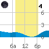 Lynchburg Landing tide chart for Thursday, November 4, 2021