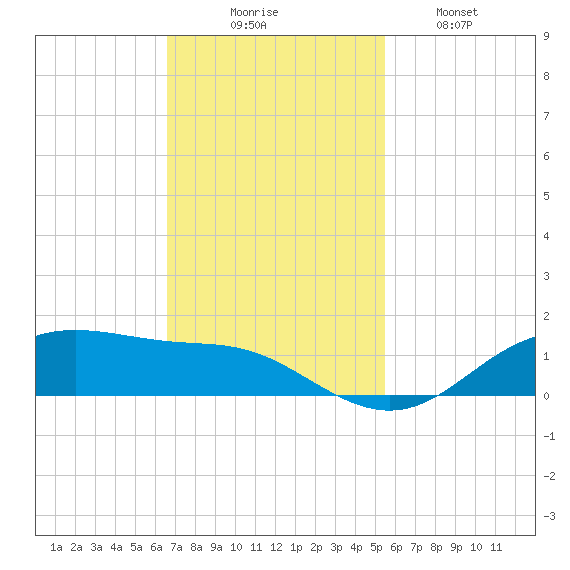Lynchburg Landing tide chart for Sunday, November 7, 2021