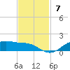 Lynchburg Landing tide chart for Sunday, November 7, 2021