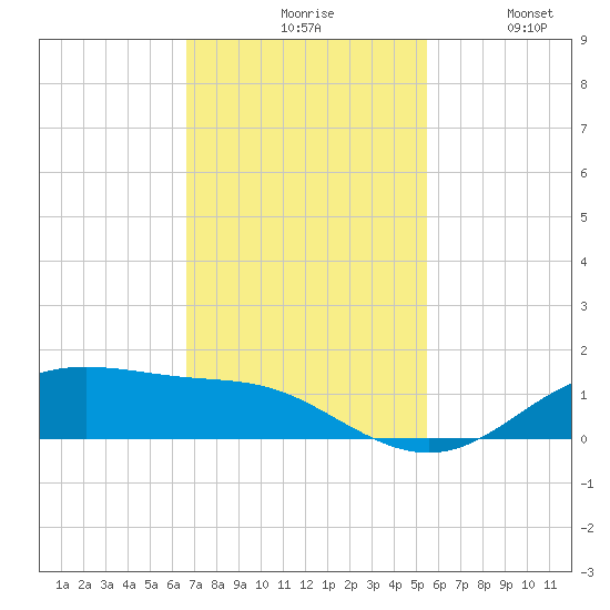 Lynchburg Landing tide chart for Monday, November 8, 2021