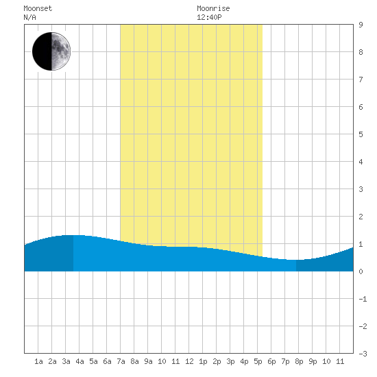 Lynchburg Landing tide chart for Friday, December 10, 2021