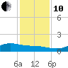 Lynchburg Landing tide chart for Friday, December 10, 2021