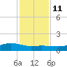 Lynchburg Landing tide chart for Saturday, December 11, 2021