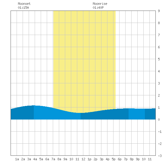 Lynchburg Landing tide chart for Sunday, December 12, 2021