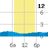 Lynchburg Landing tide chart for Sunday, December 12, 2021