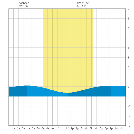 Lynchburg Landing tide chart for Monday, December 13, 2021
