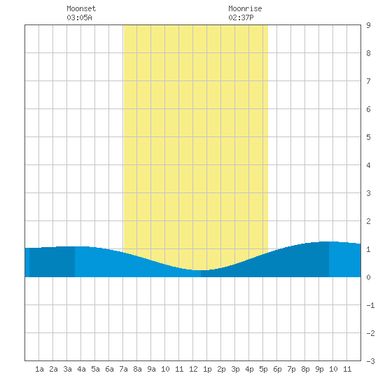 Lynchburg Landing tide chart for Tuesday, December 14, 2021