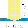 Lynchburg Landing tide chart for Wednesday, December 1, 2021