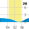 Lynchburg Landing tide chart for Monday, December 20, 2021