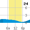 Lynchburg Landing tide chart for Friday, December 24, 2021