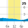 Lynchburg Landing tide chart for Saturday, December 25, 2021