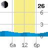 Lynchburg Landing tide chart for Sunday, December 26, 2021