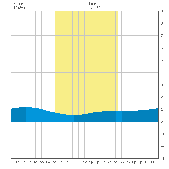 Lynchburg Landing tide chart for Monday, December 27, 2021