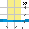 Lynchburg Landing tide chart for Monday, December 27, 2021