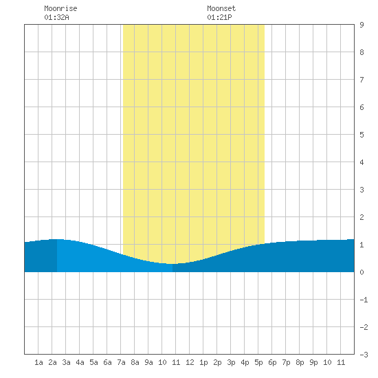 Lynchburg Landing tide chart for Tuesday, December 28, 2021