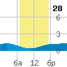 Lynchburg Landing tide chart for Tuesday, December 28, 2021