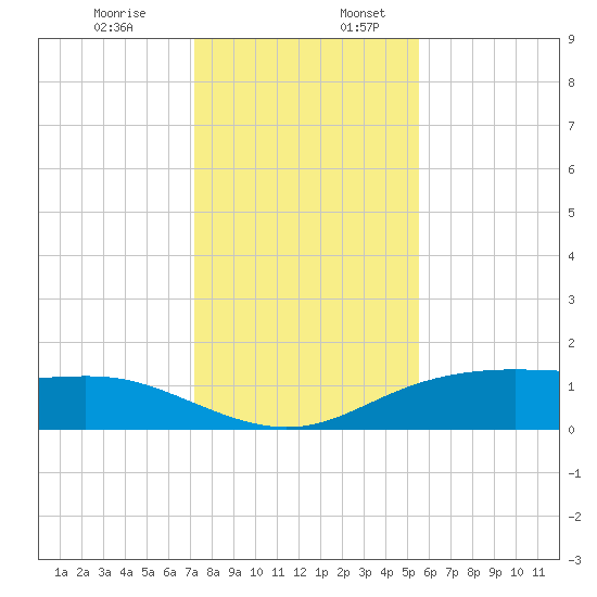 Lynchburg Landing tide chart for Wednesday, December 29, 2021