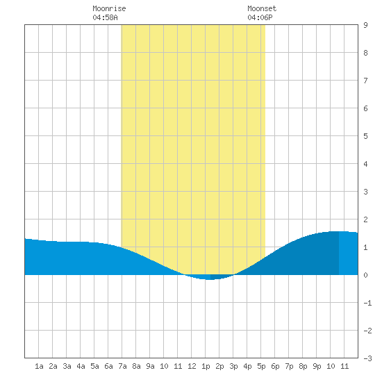 Lynchburg Landing tide chart for Thursday, December 2, 2021