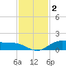 Lynchburg Landing tide chart for Thursday, December 2, 2021