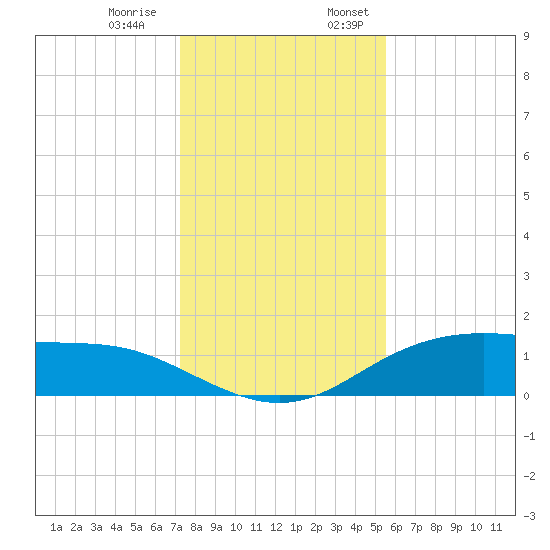 Lynchburg Landing tide chart for Thursday, December 30, 2021