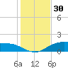 Lynchburg Landing tide chart for Thursday, December 30, 2021