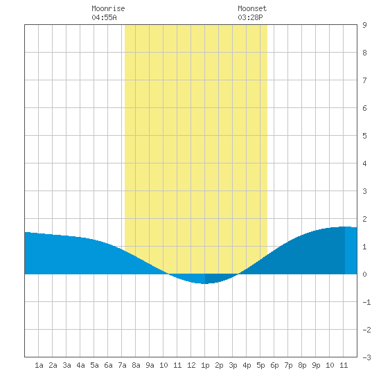Lynchburg Landing tide chart for Friday, December 31, 2021