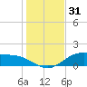 Lynchburg Landing tide chart for Friday, December 31, 2021