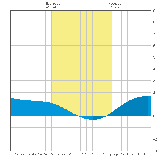 Lynchburg Landing tide chart for Friday, December 3, 2021