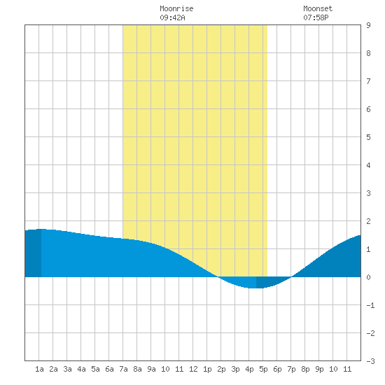 Lynchburg Landing tide chart for Monday, December 6, 2021