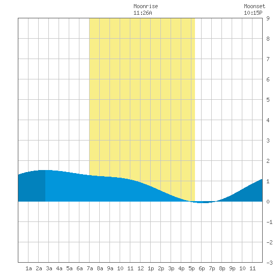 Lynchburg Landing tide chart for Wednesday, December 8, 2021
