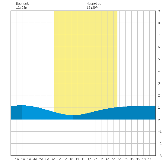 Lynchburg Landing tide chart for Monday, January 10, 2022