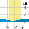 Lynchburg Landing tide chart for Monday, January 10, 2022