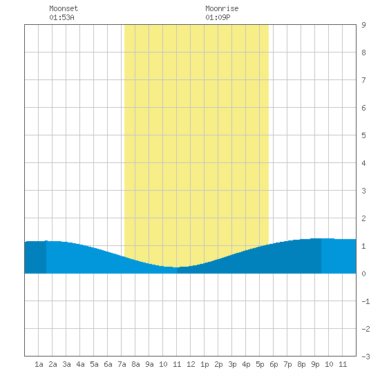 Lynchburg Landing tide chart for Tuesday, January 11, 2022