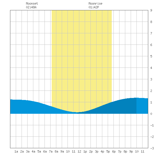 Lynchburg Landing tide chart for Wednesday, January 12, 2022