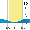 Lynchburg Landing tide chart for Wednesday, January 12, 2022