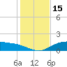 Lynchburg Landing tide chart for Saturday, January 15, 2022