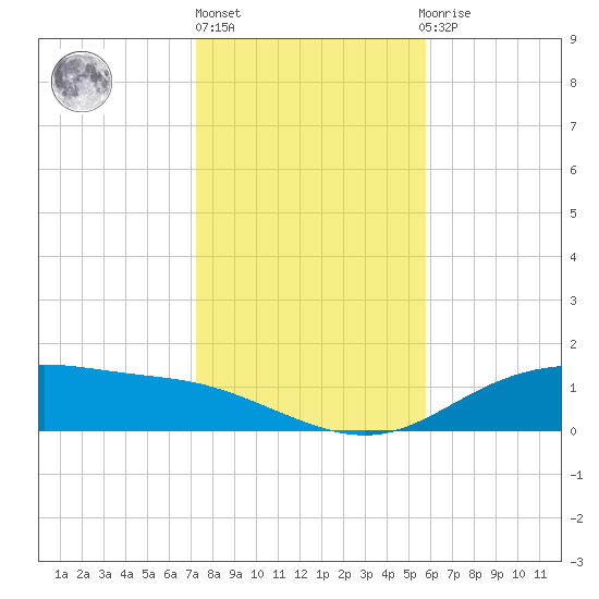 Lynchburg Landing tide chart for Monday, January 17, 2022