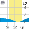 Lynchburg Landing tide chart for Monday, January 17, 2022